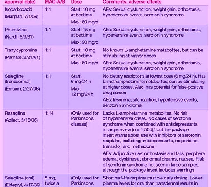 Celexa celexa contain maoi medication