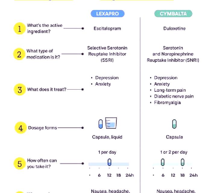 Celexa celexa cymbalta comparison pharmacy