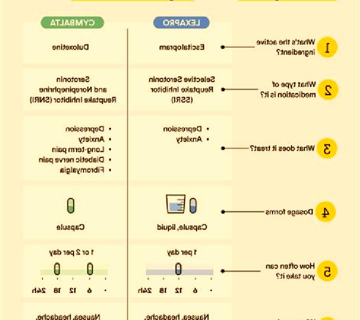Celexa celexa vs cymbalta which is better tablet