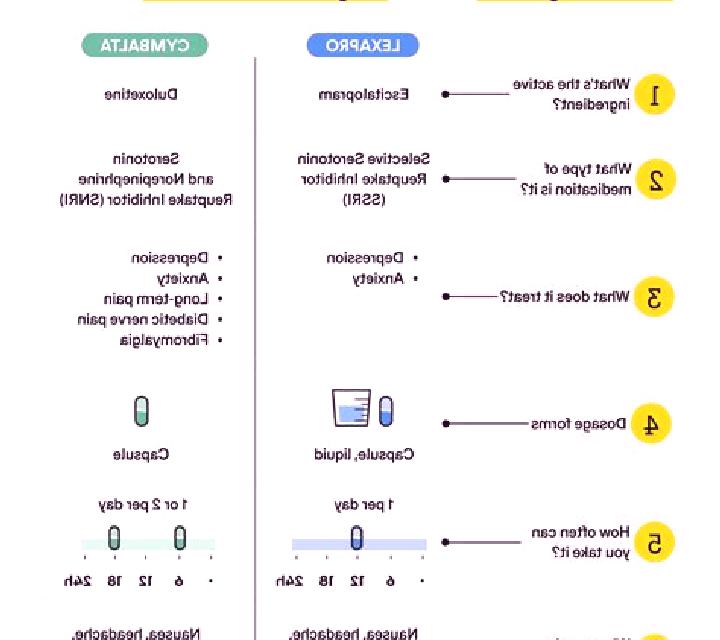 Celexa celexa vs lexapro dosage medication