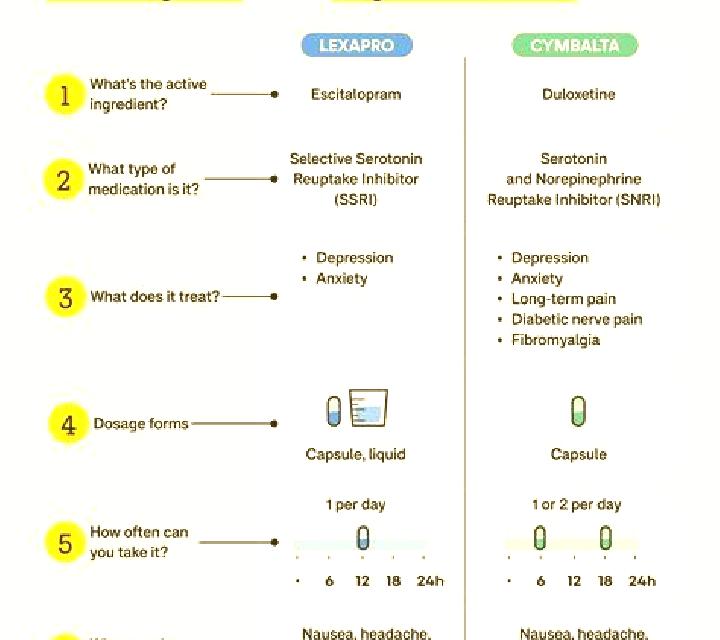 Celexa combining celexa and cymbalta medication