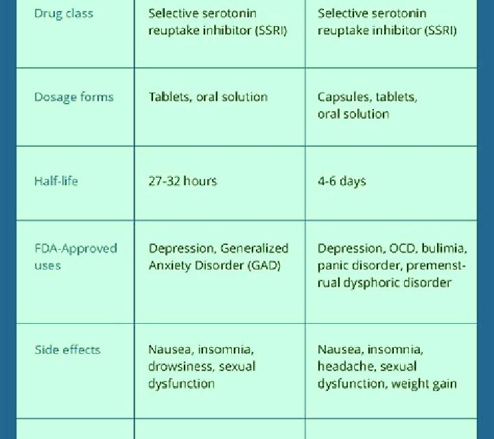 Celexa compare celexa and prozac medication