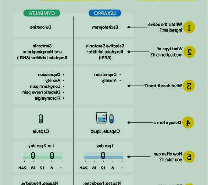 Celexa cymbalta celexa comparison pharmacy