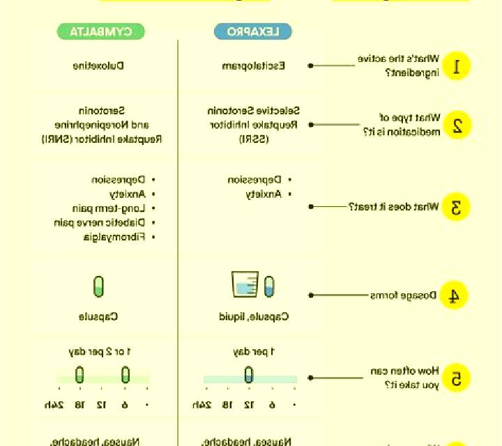Celexa cymbalta vs celexa reddit medication