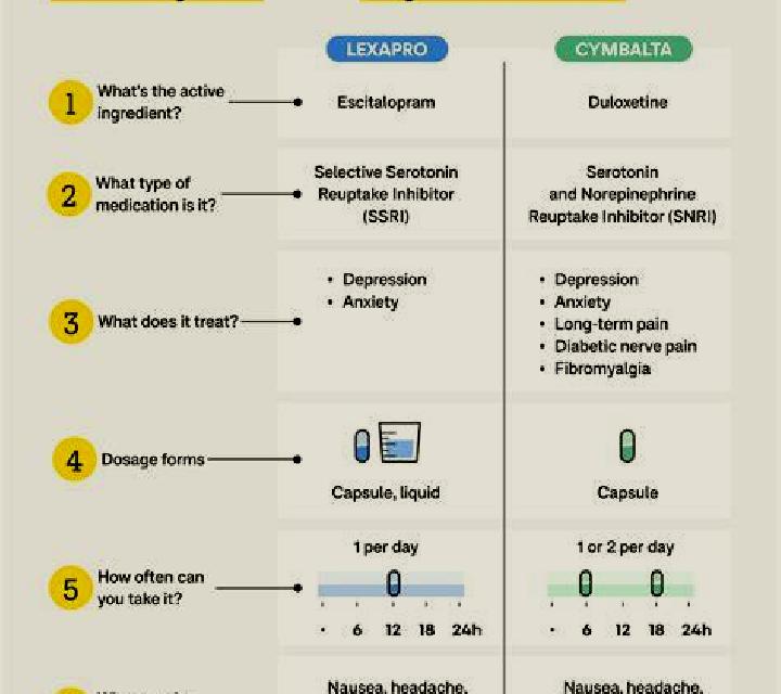 Celexa cymbalta vs celexa weight gain medication
