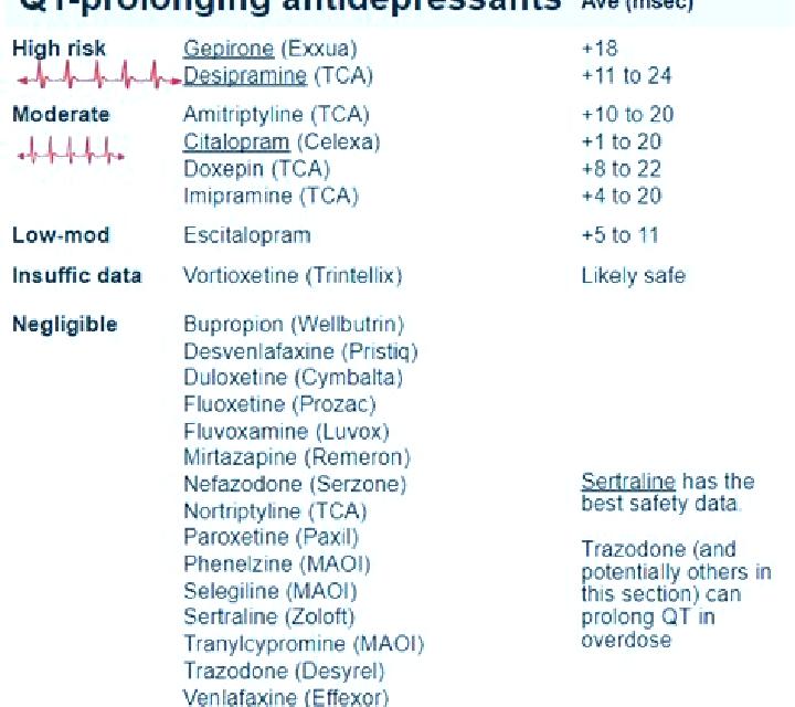 Celexa how common is qt prolongation with celexa tablet