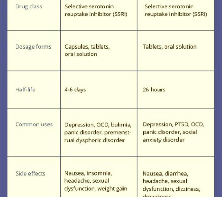 Celexa prozac vs zoloft vs celexa pharmacy