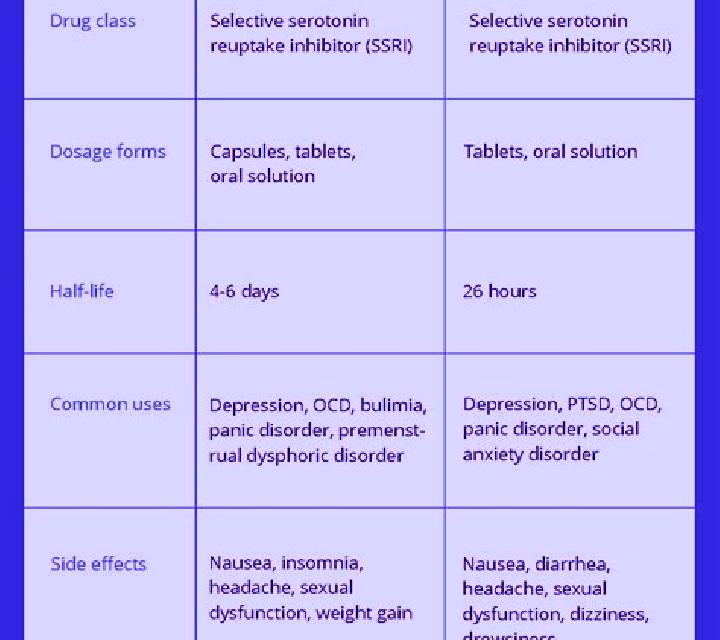 Celexa zoloft vs celexa vs prozac pills