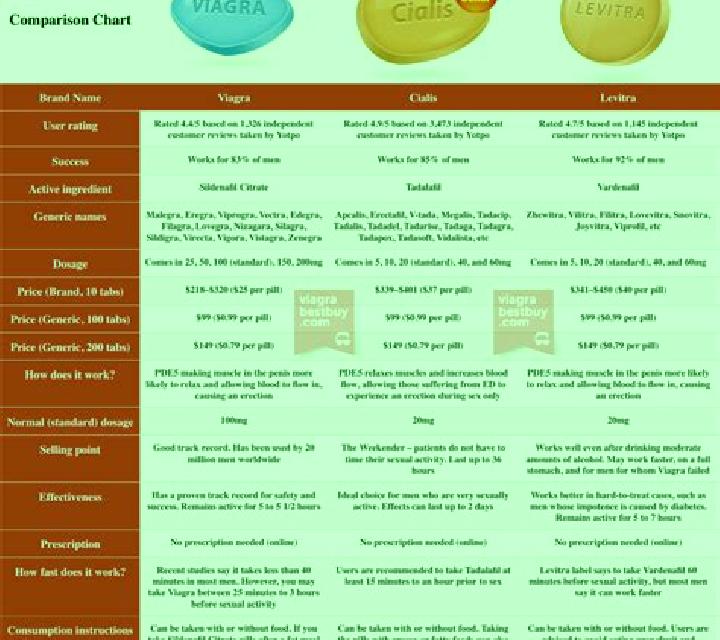 Cialis cialis levitra comparison pills