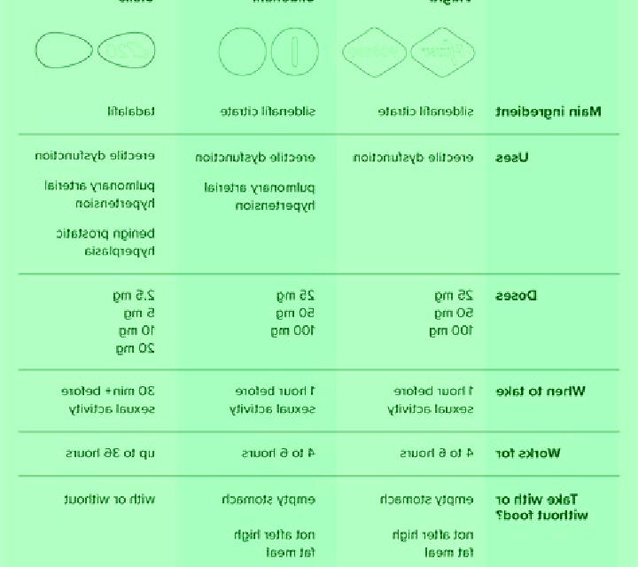 Cialis difference between adcirca and cialis medication