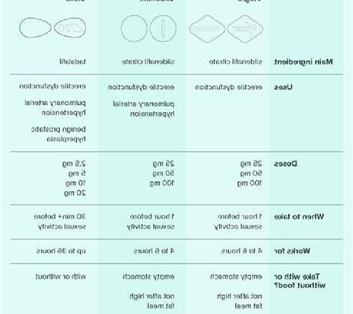 Cialis difference between cialis and adcirca medication
