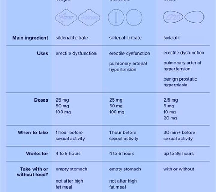 Cialis difference between cialis and generic cialis medication