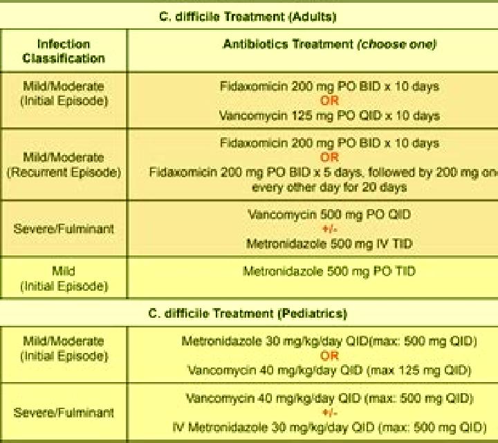 Flagyl c diff recurrence flagyl vancomycin pharmacy