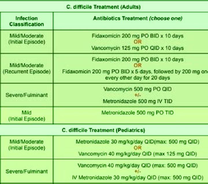 Flagyl c diff treatment flagyl duration medication