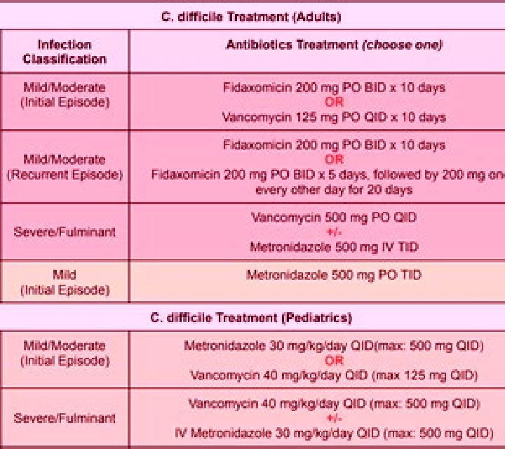 Flagyl c diff treatment flagyl duration pills