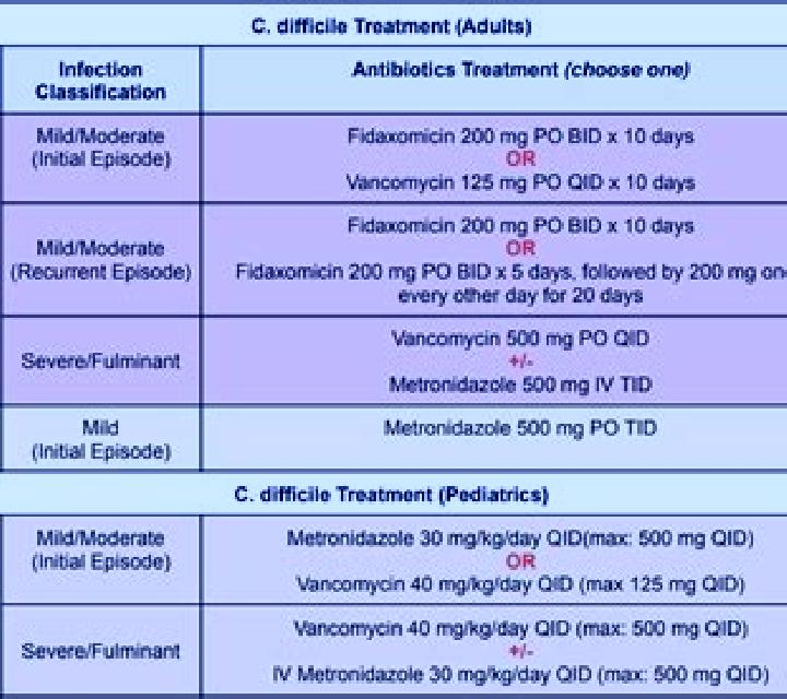 Flagyl flagyl c diff treatment dose medication