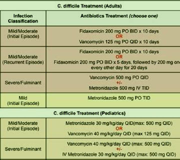 Flagyl flagyl c diff treatment dose pharmacy