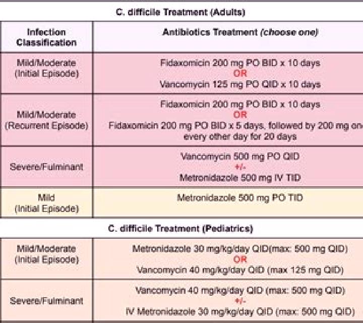 Flagyl flagyl dose recurrant c diff pharmacy