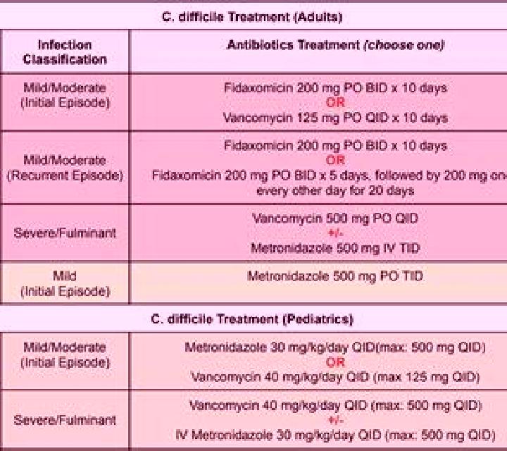 Flagyl flagyl dosing for c difficile tablet