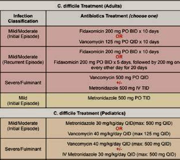 Flagyl flagyl vs vancomycin for c diff pharmacy