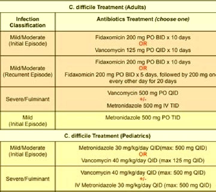 Flagyl vanco vs flagyl for c diff medication