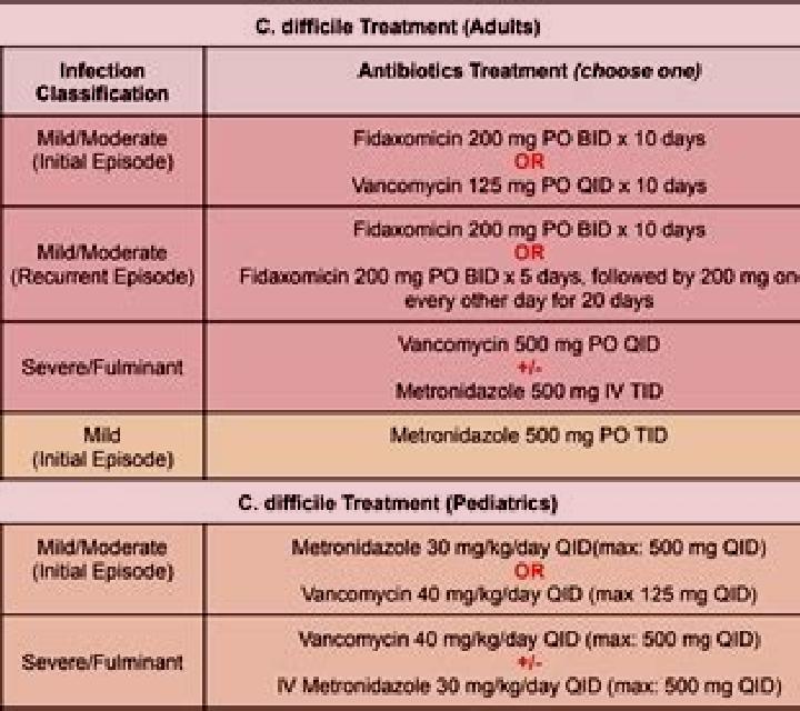 Flagyl vanco vs flagyl for c diff pharmacy
