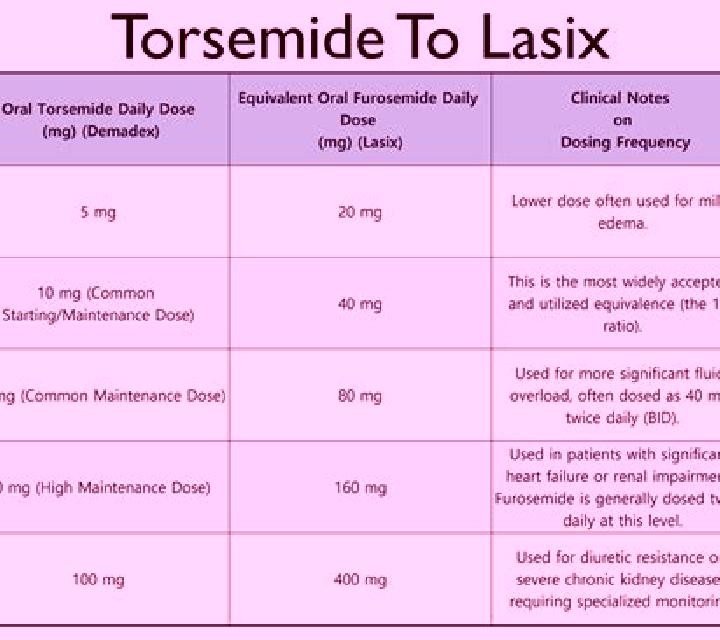 Lasix amiloride to lasix conversion medication