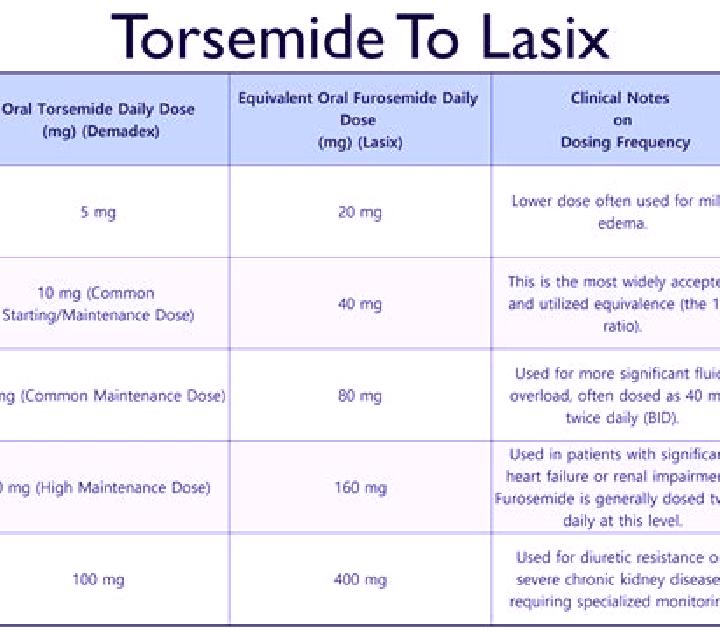 Lasix amiloride to lasix conversion tablet