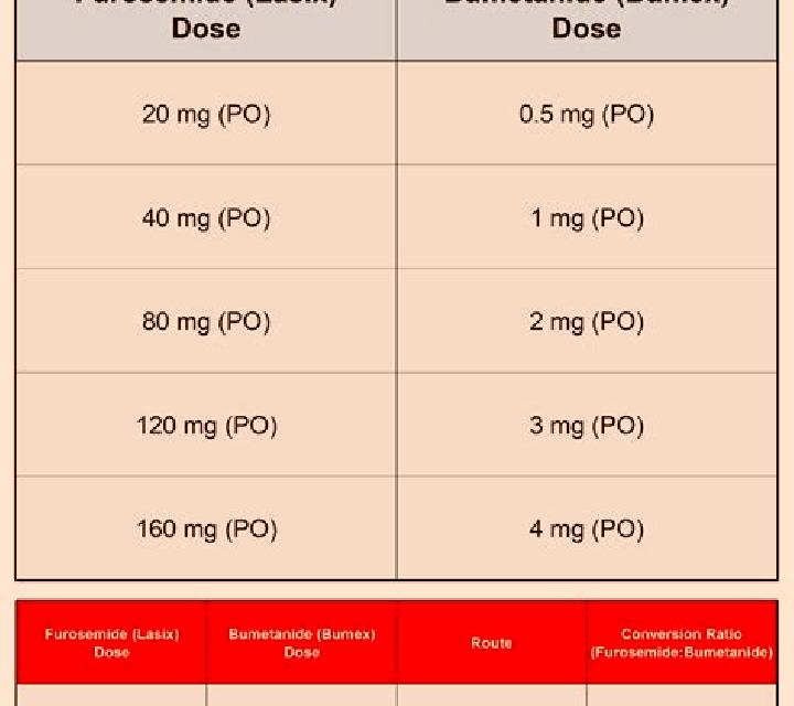Lasix bumex compared to lasix medication