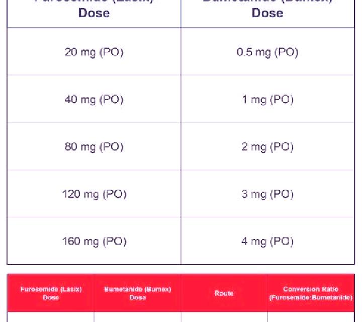 Lasix bumex compared to lasix tablet