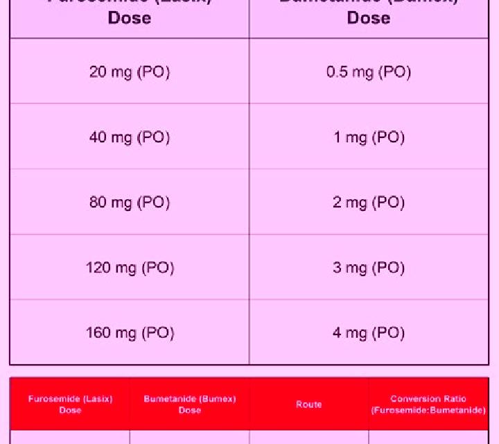 Lasix bumex conversion to lasix tablet