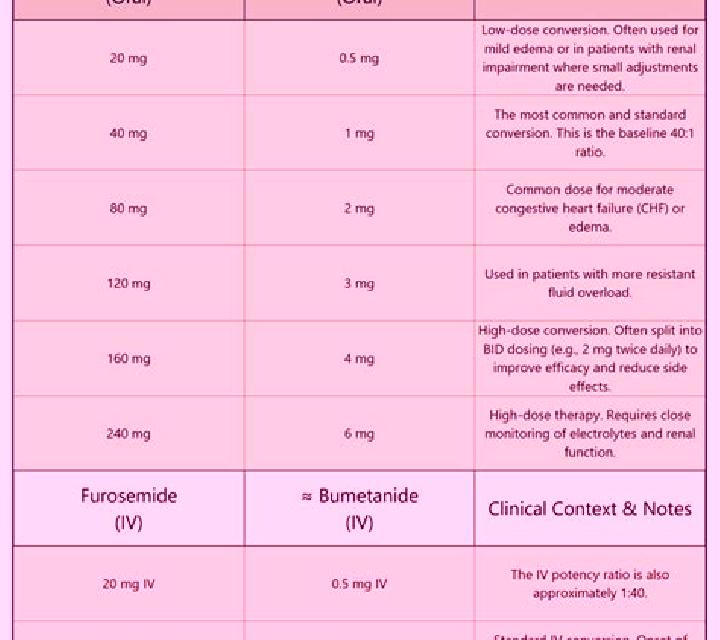 Lasix bumex dose vs lasix dose pills