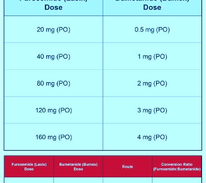 Lasix bumex iv vs lasix medication