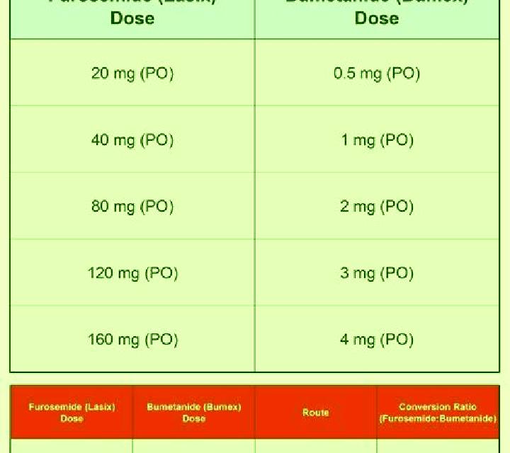 Lasix bumex lasix dose conversion medication