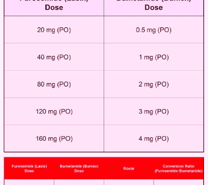 Lasix bumex to lasix conversion medication