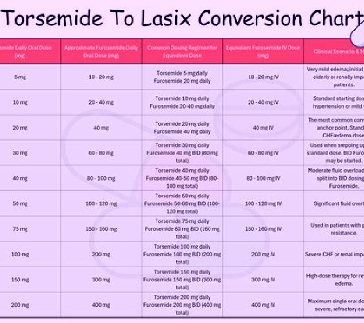 Lasix bumex to lasix conversion tablet