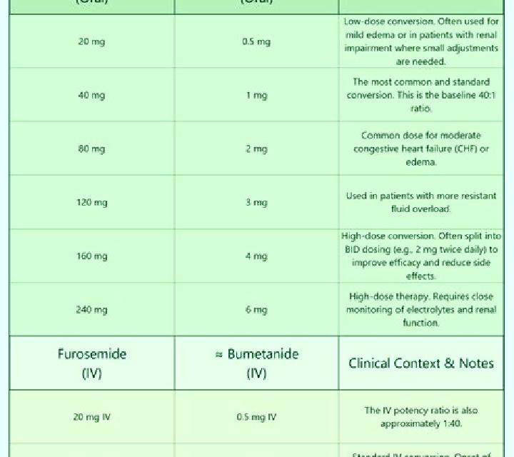 Lasix bumex vs lasix dosage pharmacy