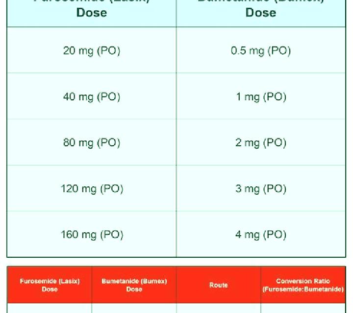 Lasix bumex vs lasix dosing pharmacy
