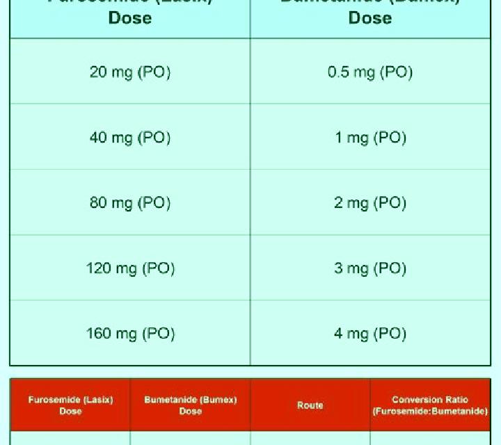 Lasix bumex vs lasix potency pharmacy