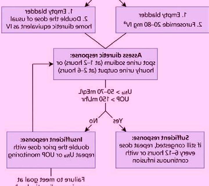 Lasix chf lasix not working medication