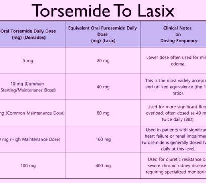 Lasix codes fo lasix therapy medication