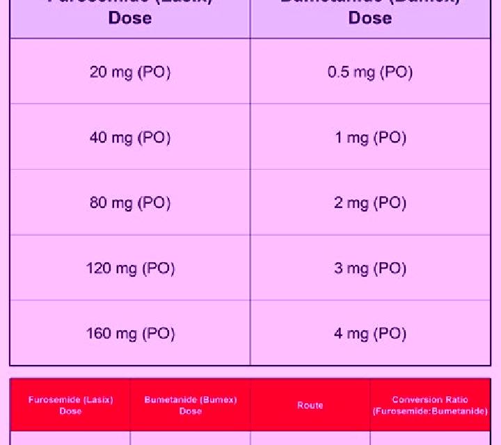 Lasix conversion from bumex to lasix medication