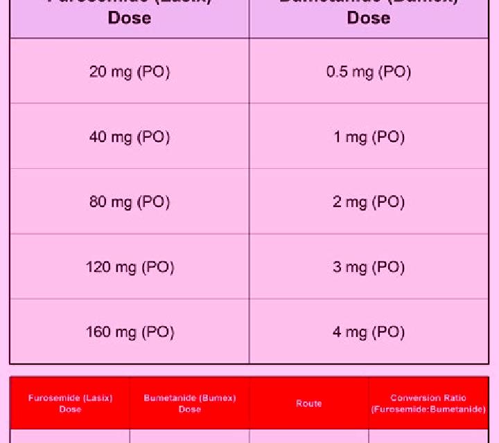 Lasix conversion from bumex to lasix pills