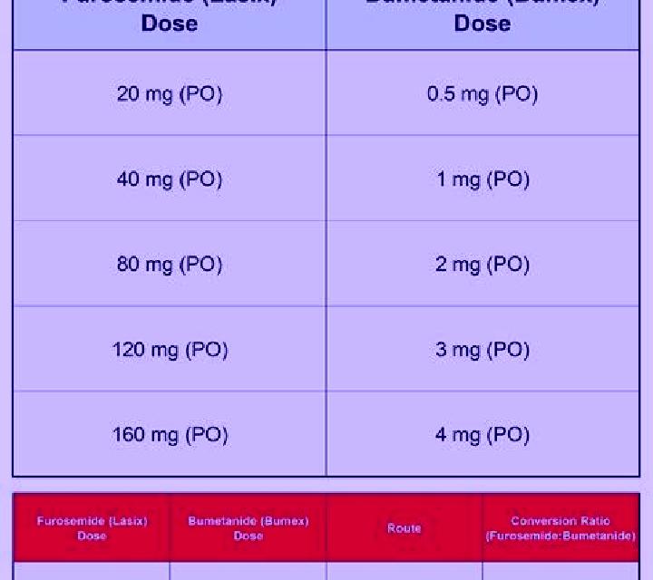 Lasix conversion lasix to bumex tablet