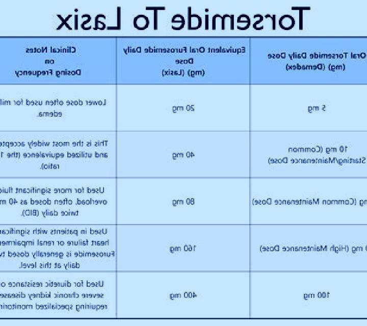 Lasix difference between torsemide and lasix medication