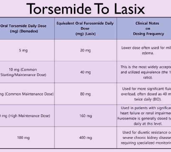 Lasix difference between torsemide and lasix tablet