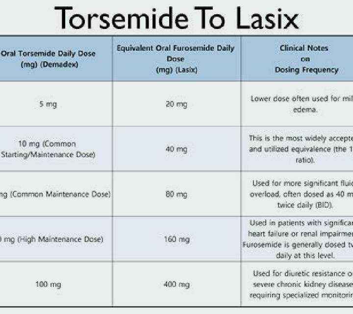 Lasix do you increase potassium when you increase lasix tablet