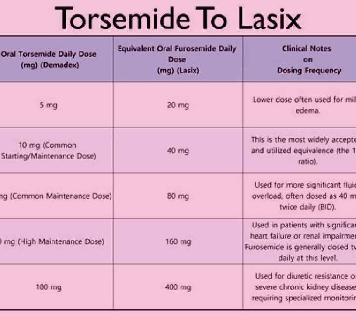 Lasix dosage for taking lasix pharmacy