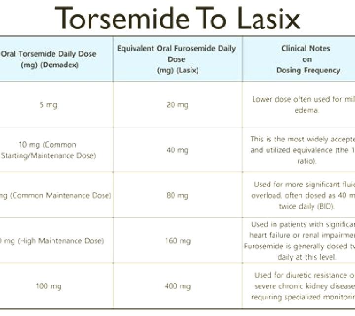 Lasix dosage for taking lasix pills