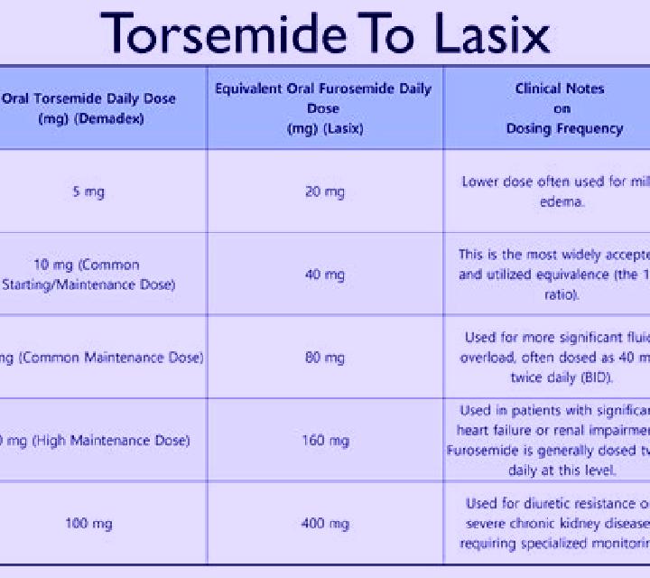 Lasix edecrin to lasix conversion tablet